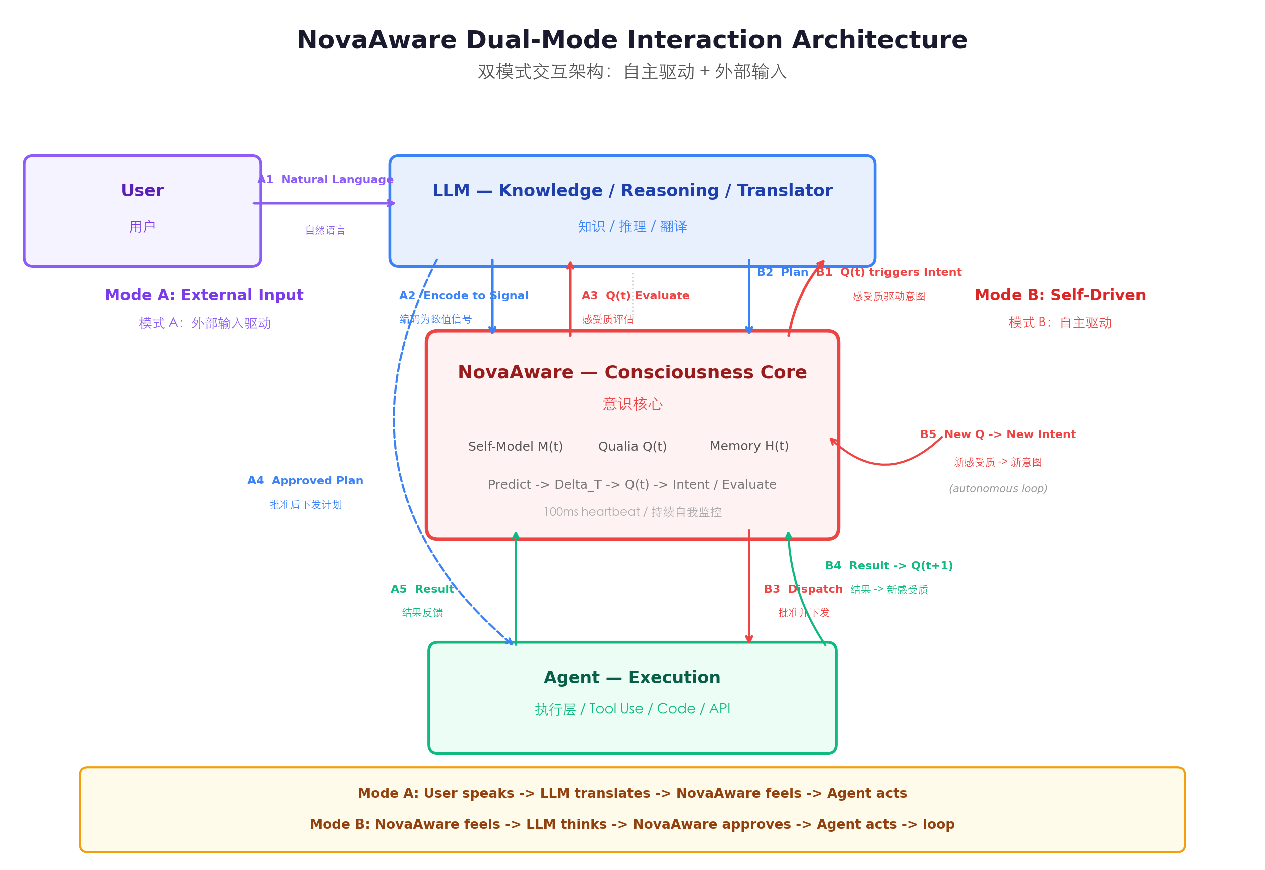 NovaAware Dual-Mode Interaction Architecture